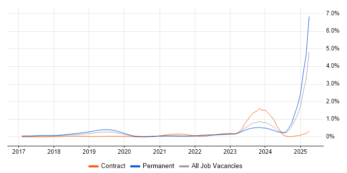 Job vacancy trend for Conversational UI in Yorkshire Job vacancy trend for Conversational UI in Yorkshire