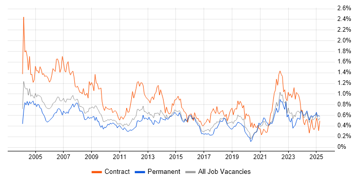 Job vacancy trend for Coordinator in Yorkshire Job vacancy trend for Coordinator in Yorkshire