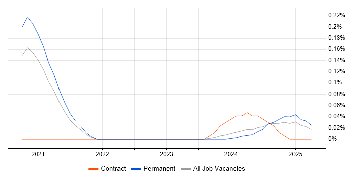 Job vacancy trend for Copilot Studio in Yorkshire Job vacancy trend for Copilot Studio in Yorkshire