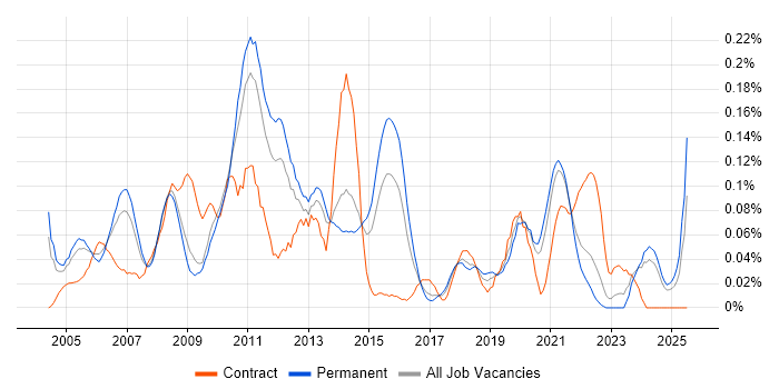 Job vacancy trend for Copywriting in Yorkshire Job vacancy trend for Copywriting in Yorkshire