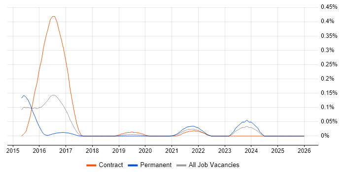 CoreOS job vacancy trend in Yorkshire
