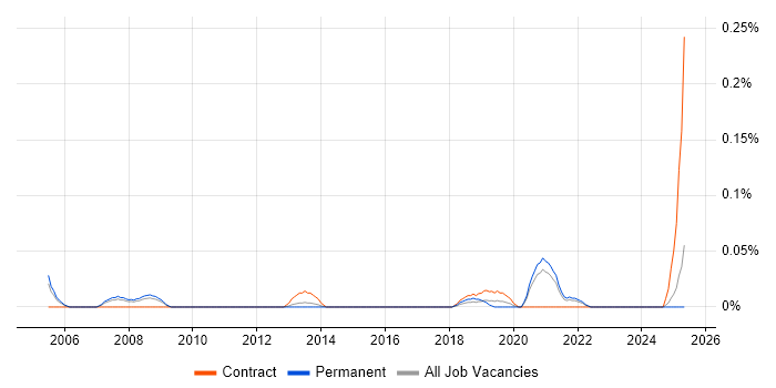 Job vacancy trend for COSHH in Yorkshire Job vacancy trend for COSHH in Yorkshire