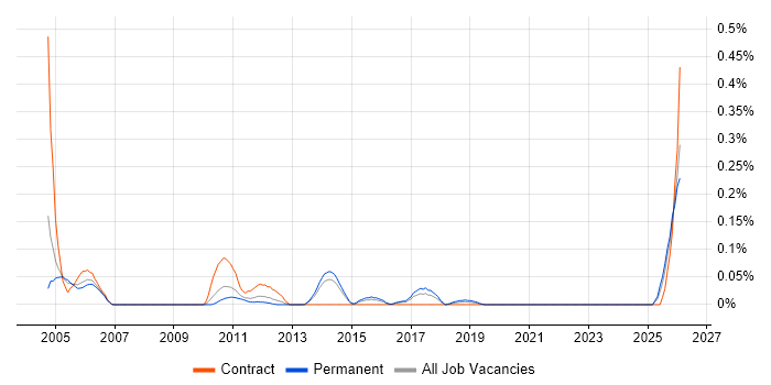 Cost Accounting job vacancy trend in Yorkshire