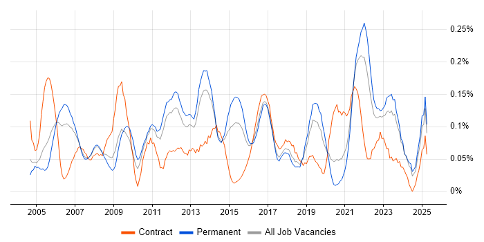 Job vacancy trend for Cost-Benefit Analysis in Yorkshire Job vacancy trend for Cost-Benefit Analysis in Yorkshire
