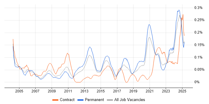 Job vacancy trend for Cost Control in Yorkshire Job vacancy trend for Cost Control in Yorkshire