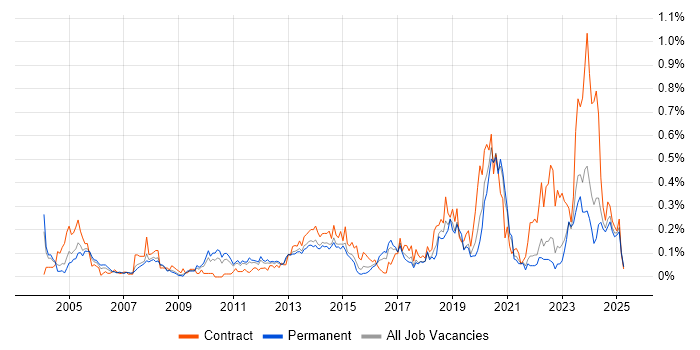 Job vacancy trend for Cost Management in Yorkshire Job vacancy trend for Cost Management in Yorkshire