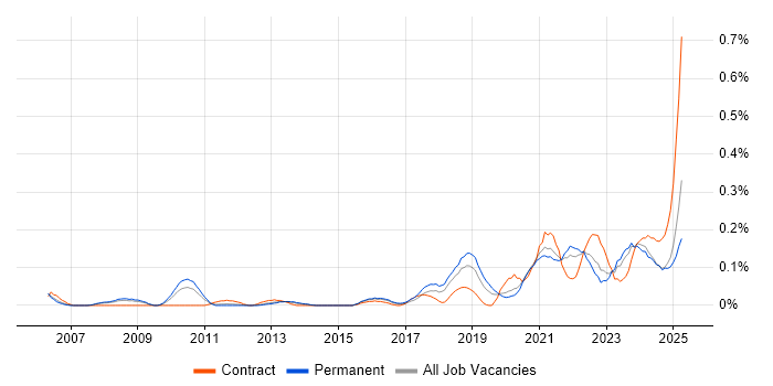Job vacancy trend for Cost Optimisation in Yorkshire Job vacancy trend for Cost Optimisation in Yorkshire