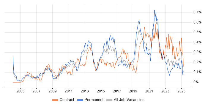 Job vacancy trend for Cost Reduction in Yorkshire