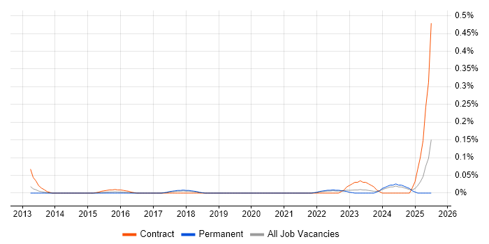 Job vacancy trend for Cost Transparency in Yorkshire Job vacancy trend for Cost Transparency in Yorkshire