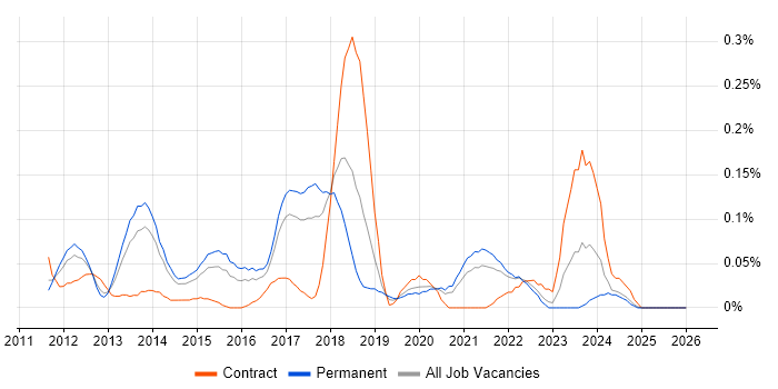 CQRS job vacancy trend in Yorkshire