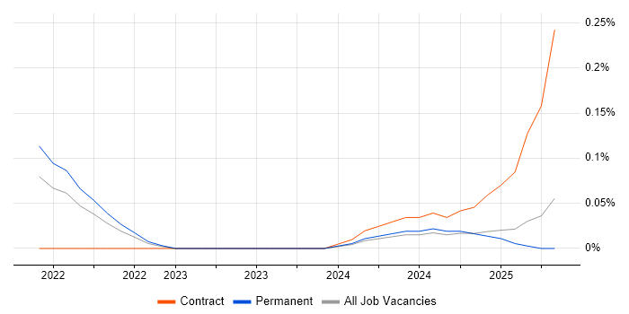 Job vacancy trend for Crashlytics in Yorkshire Job vacancy trend for Crashlytics in Yorkshire