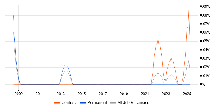 Job vacancy trend for Creative Artworker in Yorkshire