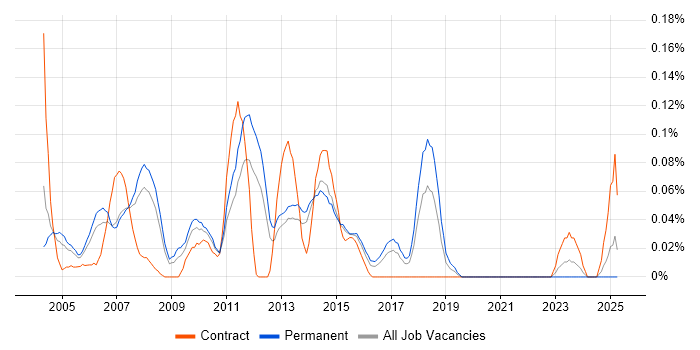 Job vacancy trend for Creative Designer in Yorkshire