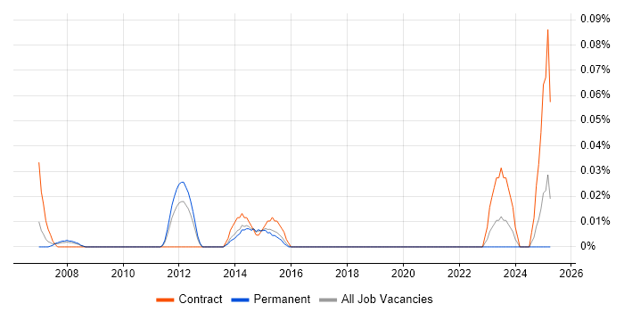 Job vacancy trend for Creative Graphic Designer in Yorkshire