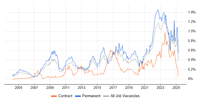 Job vacancy trend for Creative Thinking in Yorkshire