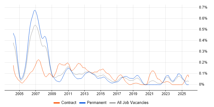 Credit Analyst job vacancy trend in Yorkshire