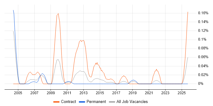 Credit Risk Business Analyst job vacancy trend in Yorkshire