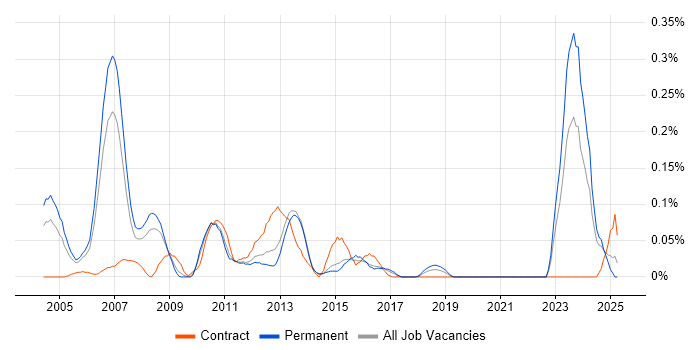 Job vacancy trend for Credit Risk Management in Yorkshire Job vacancy trend for Credit Risk Management in Yorkshire