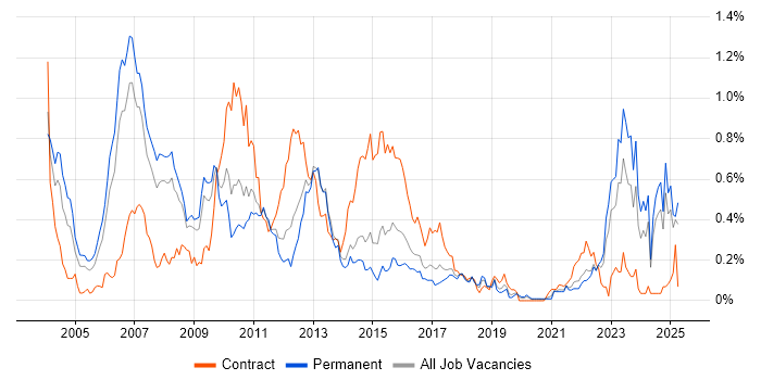 Job vacancy trend for Credit Risk in Yorkshire