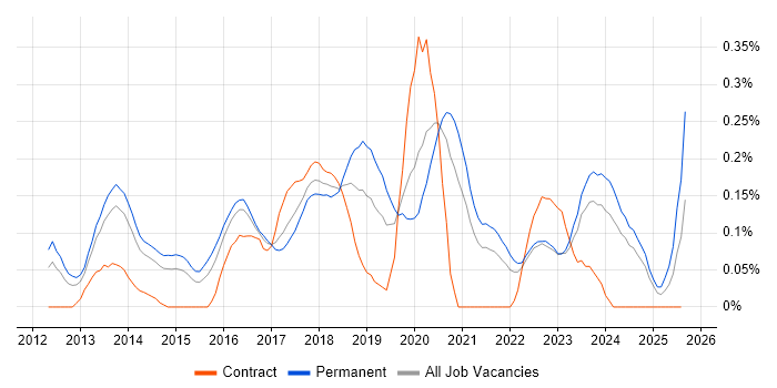 Job vacancy trend for CRISC in Yorkshire