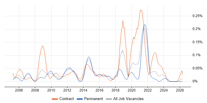 Critical Success Factor job vacancy trend in Yorkshire