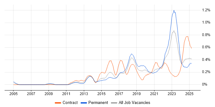 Job vacancy trend for Critical Thinking in Yorkshire