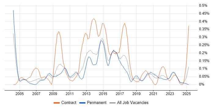 Job vacancy trend for CRM Analyst in Yorkshire