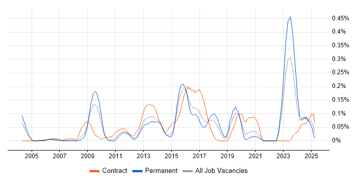 Job vacancy trend for CRM Architect in Yorkshire