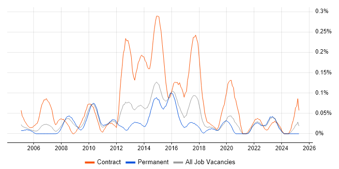 Job vacancy trend for CRM Business Analyst in Yorkshire Job vacancy trend for CRM Business Analyst in Yorkshire