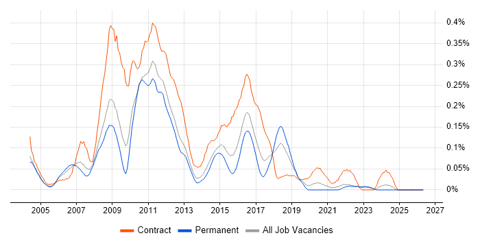 CRM Consultant job vacancy trend in Yorkshire