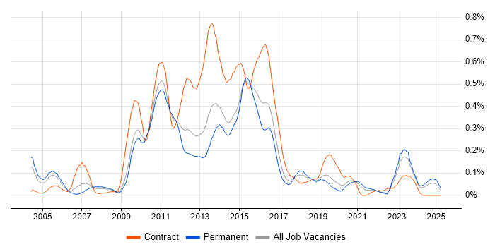 Job vacancy trend for CRM Developer in Yorkshire Job vacancy trend for CRM Developer in Yorkshire
