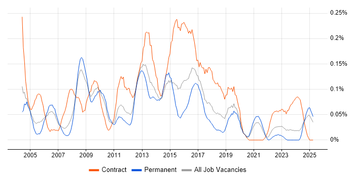 Job vacancy trend for CRM Manager in Yorkshire Job vacancy trend for CRM Manager in Yorkshire