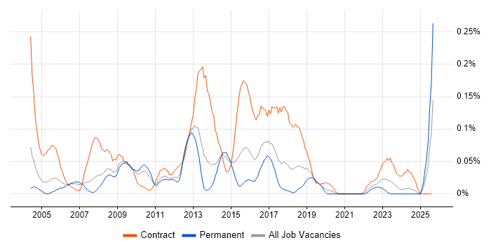 Job vacancy trend for CRM Project Manager in Yorkshire Job vacancy trend for CRM Project Manager in Yorkshire