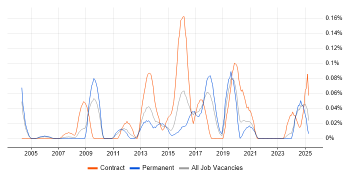 Job vacancy trend for CRM Solutions Architect in Yorkshire