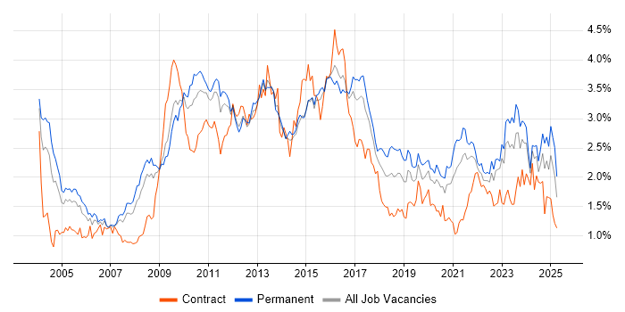 Job vacancy trend for CRM in Yorkshire Job vacancy trend for CRM in Yorkshire