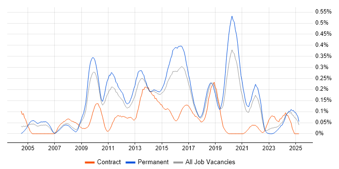 Job vacancy trend for Cross-Browser Compatibility in Yorkshire Job vacancy trend for Cross-Browser Compatibility in Yorkshire