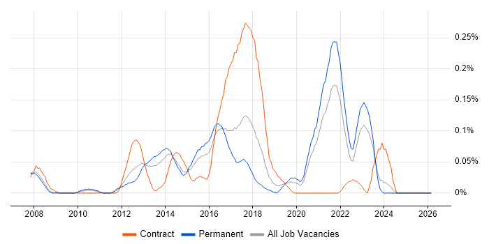Cross-Browser Testing job vacancy trend in Yorkshire