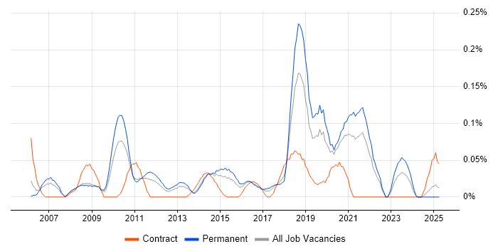 Job vacancy trend for Cross-Platform Development in Yorkshire Job vacancy trend for Cross-Platform Development in Yorkshire