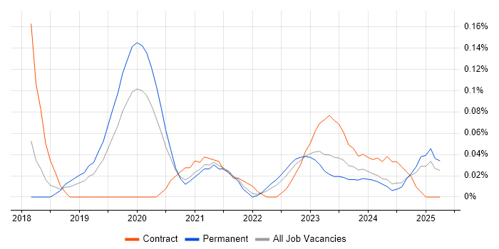 Job vacancy trend for CrowdStrike in Yorkshire Job vacancy trend for CrowdStrike in Yorkshire