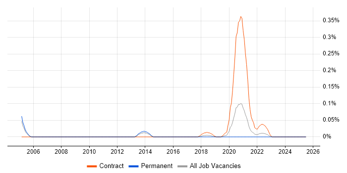 Job vacancy trend for Cryptography Engineer in Yorkshire Job vacancy trend for Cryptography Engineer in Yorkshire