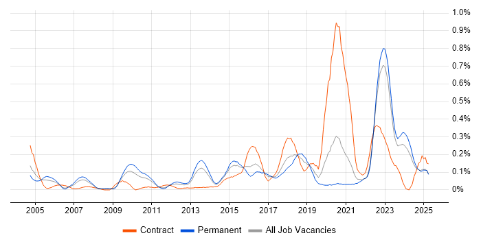 Job vacancy trend for Cryptography in Yorkshire