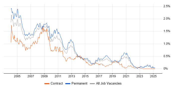 Job vacancy trend for Crystal Reports in Yorkshire Job vacancy trend for Crystal Reports in Yorkshire