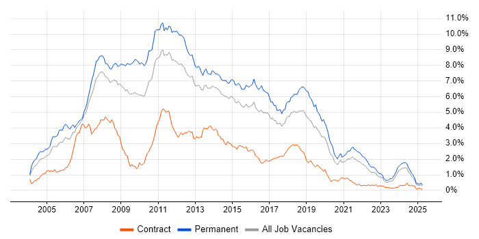 Job vacancy trend for C# Developer in Yorkshire Job vacancy trend for C# Developer in Yorkshire