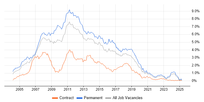 Job vacancy trend for C# .NET Developer in Yorkshire