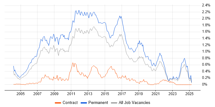 Job vacancy trend for C# Software Developer in Yorkshire