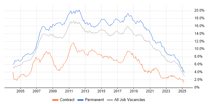 Job vacancy trend for C# in Yorkshire Job vacancy trend for C# in Yorkshire