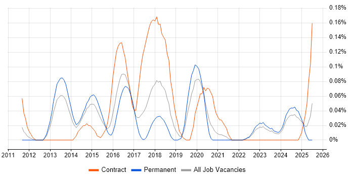Job vacancy trend for CSIRT in Yorkshire Job vacancy trend for CSIRT in Yorkshire