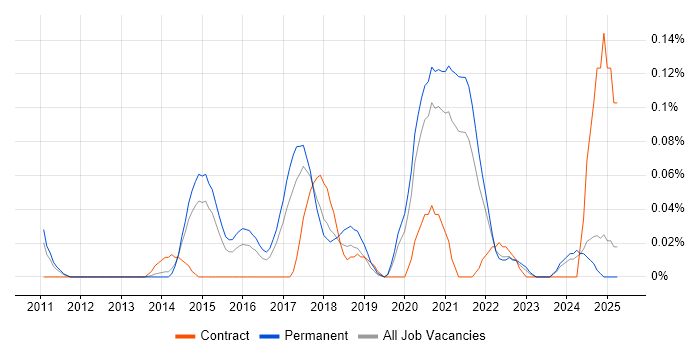 Job vacancy trend for CSPO in Yorkshire Job vacancy trend for CSPO in Yorkshire