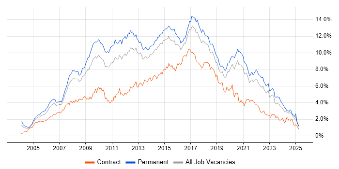 Job vacancy trend for CSS in Yorkshire