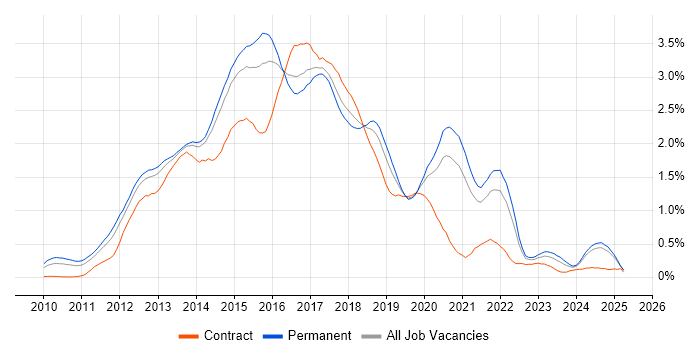 Job vacancy trend for CSS3 in Yorkshire Job vacancy trend for CSS3 in Yorkshire